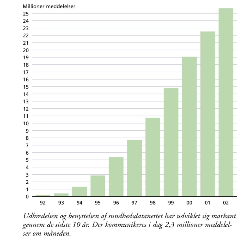Foto: Antallet af digitale sundhedsmeddelelser eksploderede efter KPLL-projektet. Kilde: MedCom
