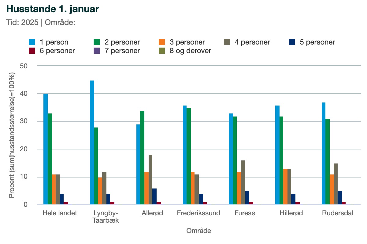 Antal Borgere i bopælen. Kilde: Danmarks Statistiik