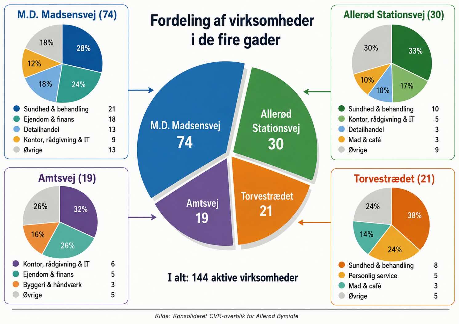 Fordeling af virkomheder i Midbyen . mellemstørrelse