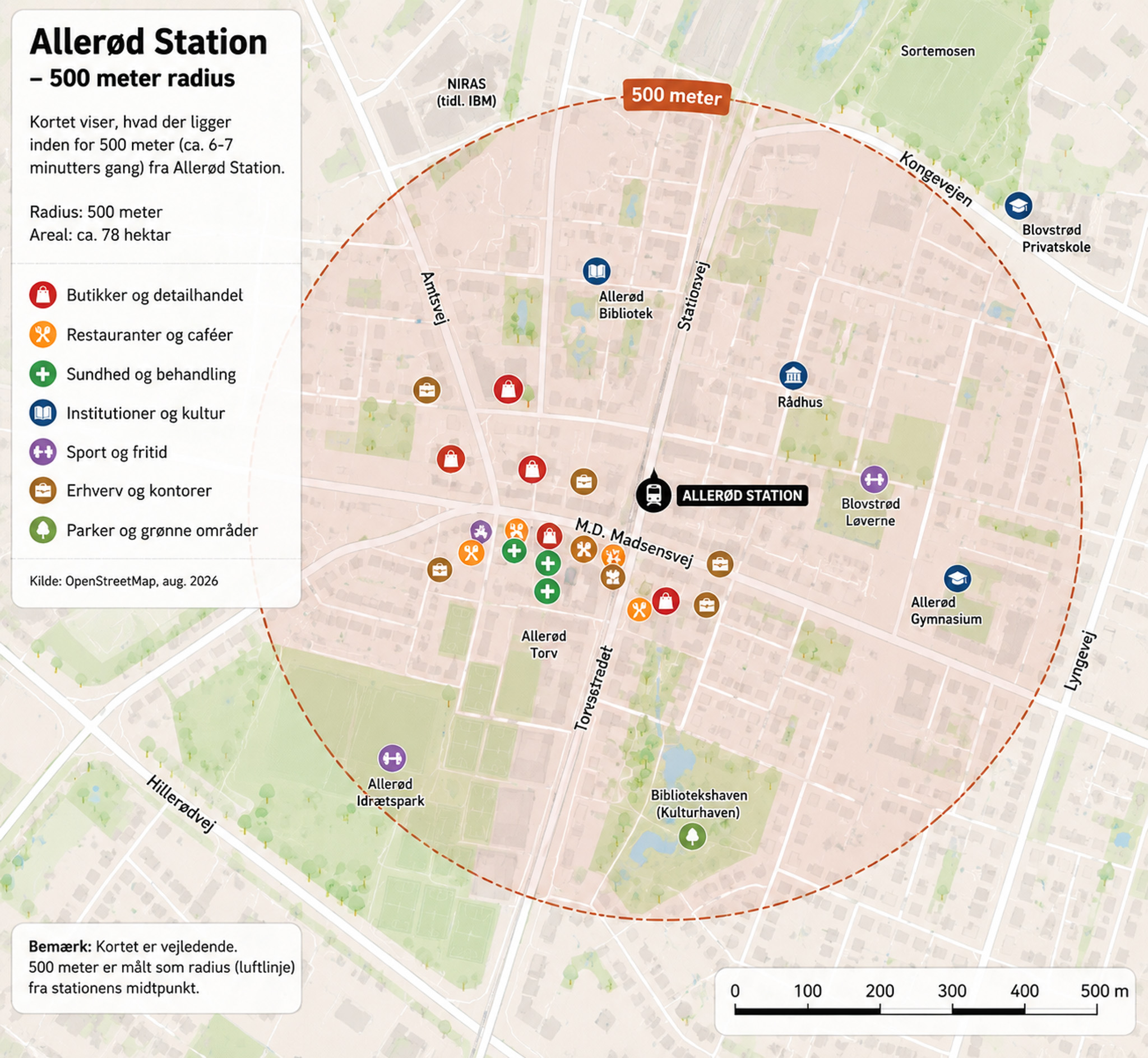 Hvad ligger 500 meter fra Allerød Station?